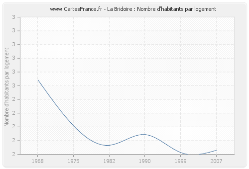 La Bridoire : Nombre d'habitants par logement